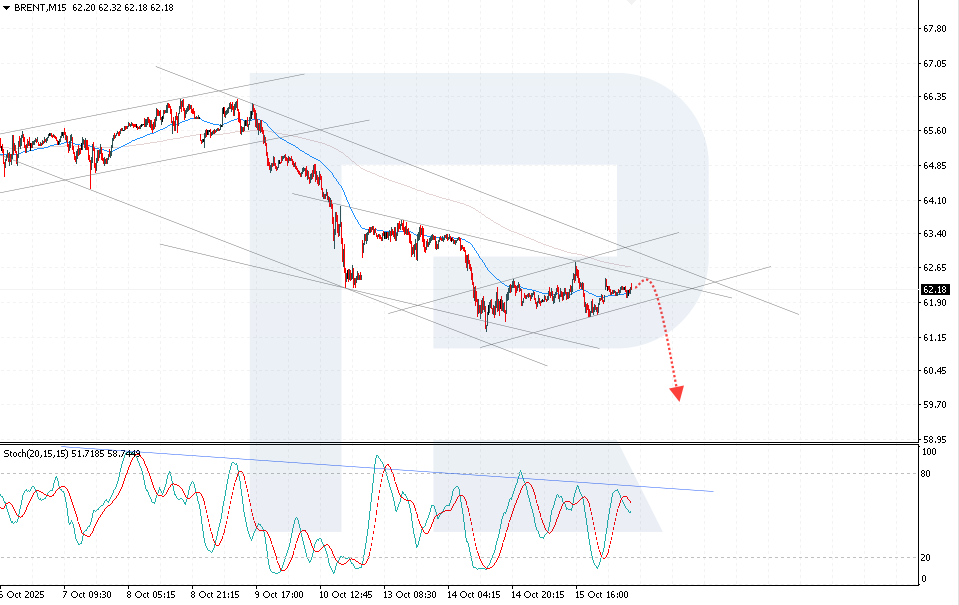 Brent technical analysis for 16 October 2025
