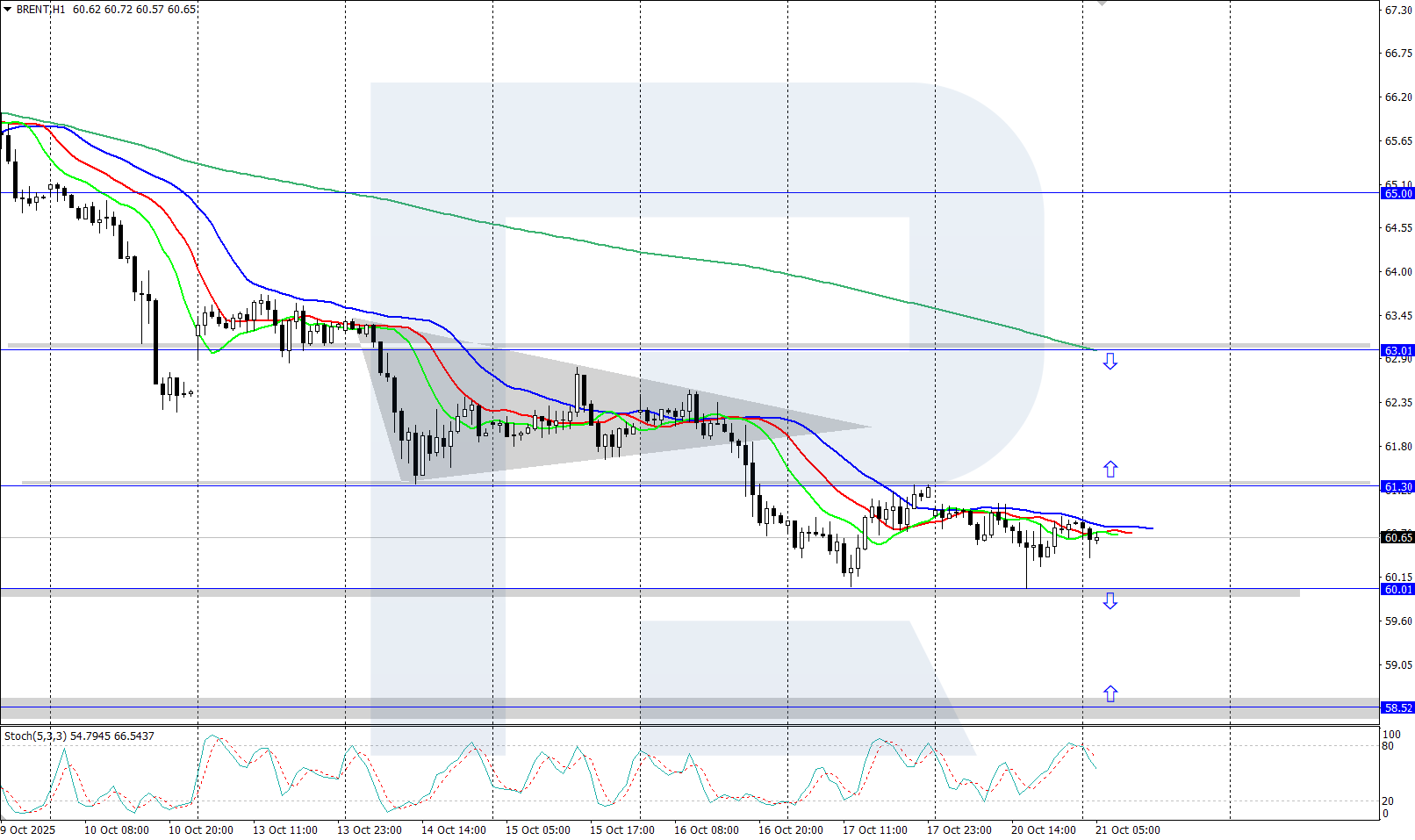 Brent technical analysis for 21 October 2025