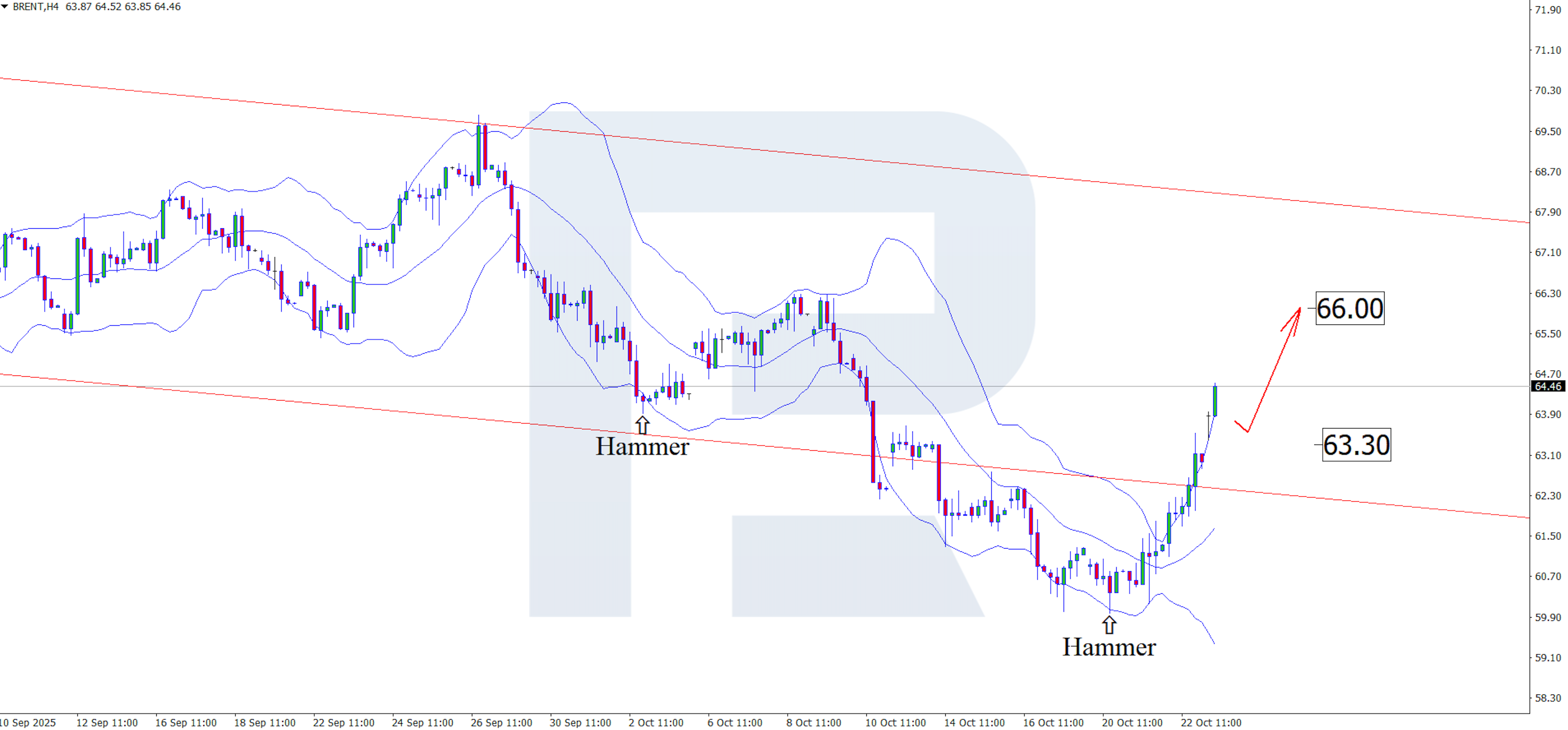 Brent technical analysis for 23 October 2025