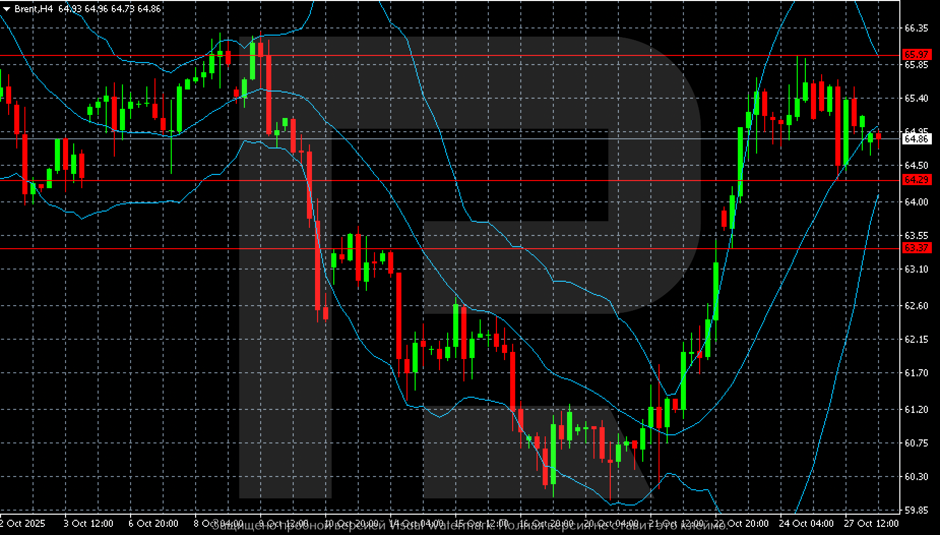 Brent technical analysis for 28 October 2025
