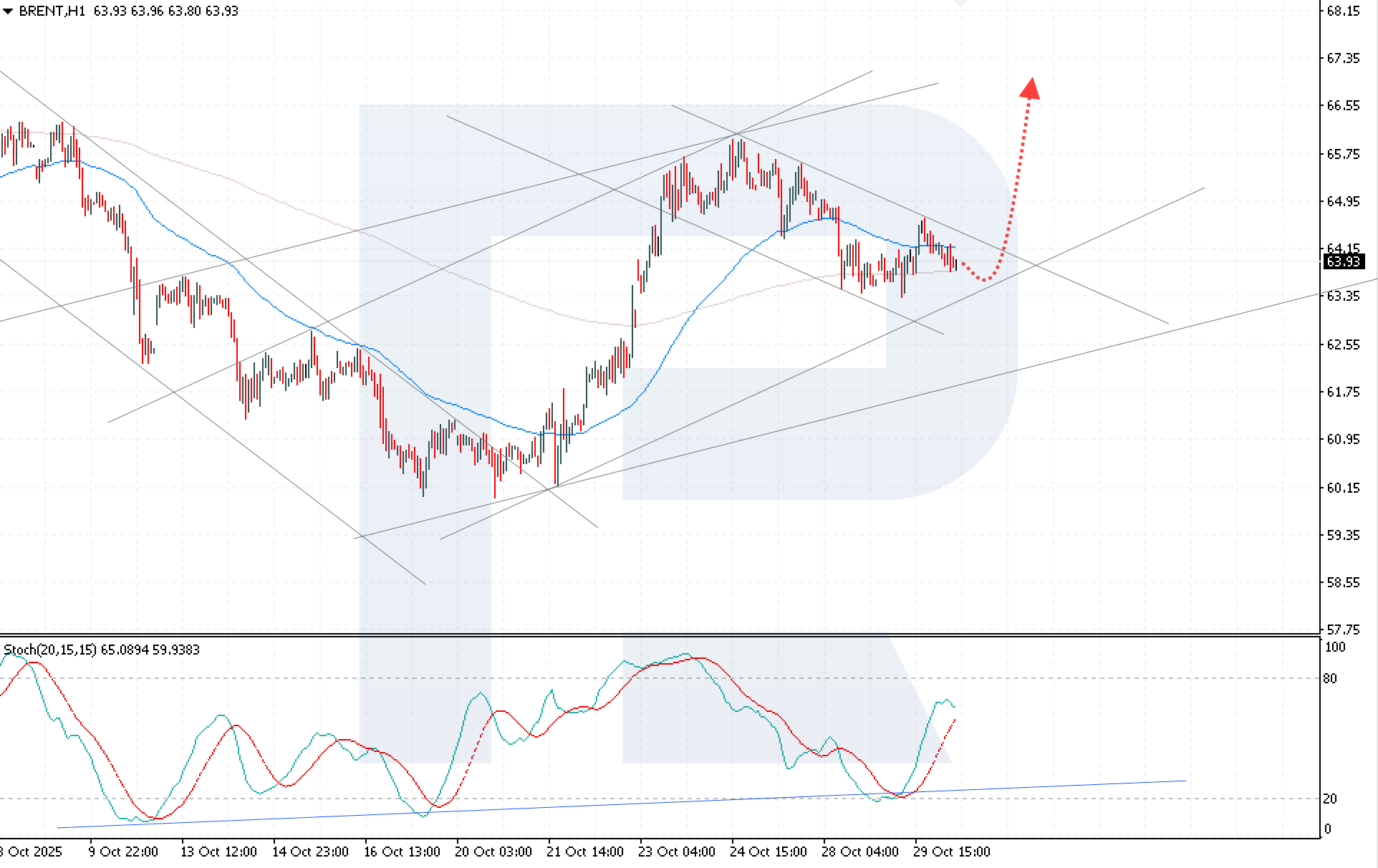 Brent technical analysis for 30 October 2025