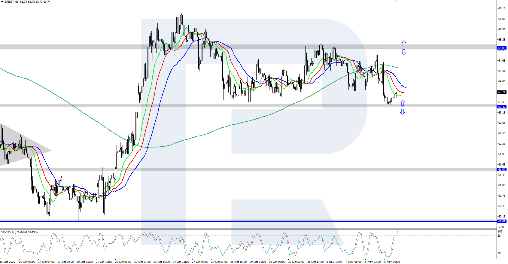 Brent technical analysis for 6 November 2025
