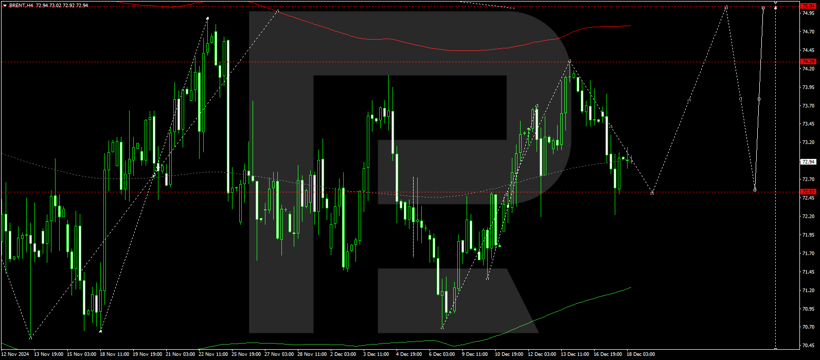 Brent technical analysis for 18 December 2024