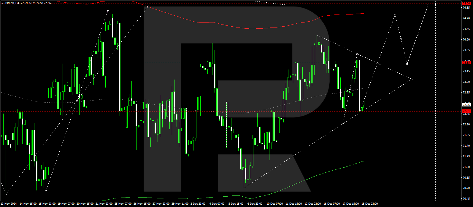 Brent technical analysis for 19 December 2024