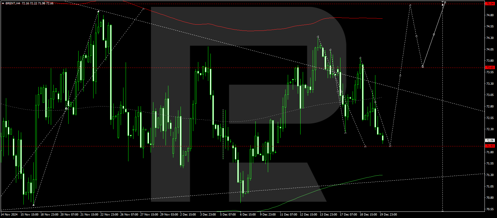 Brent technical analysis for 20 December 2024