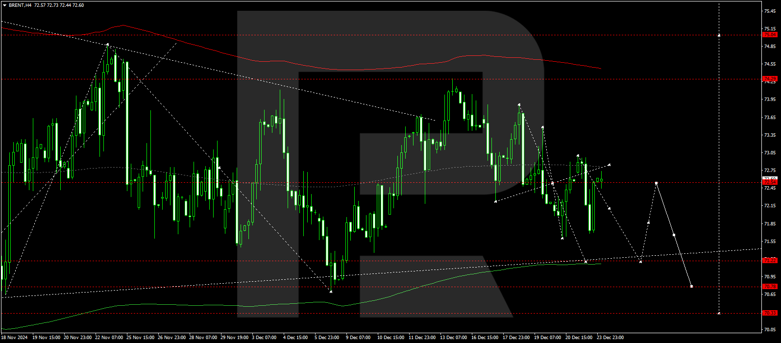 Brent technical analysis for 24 December 2024