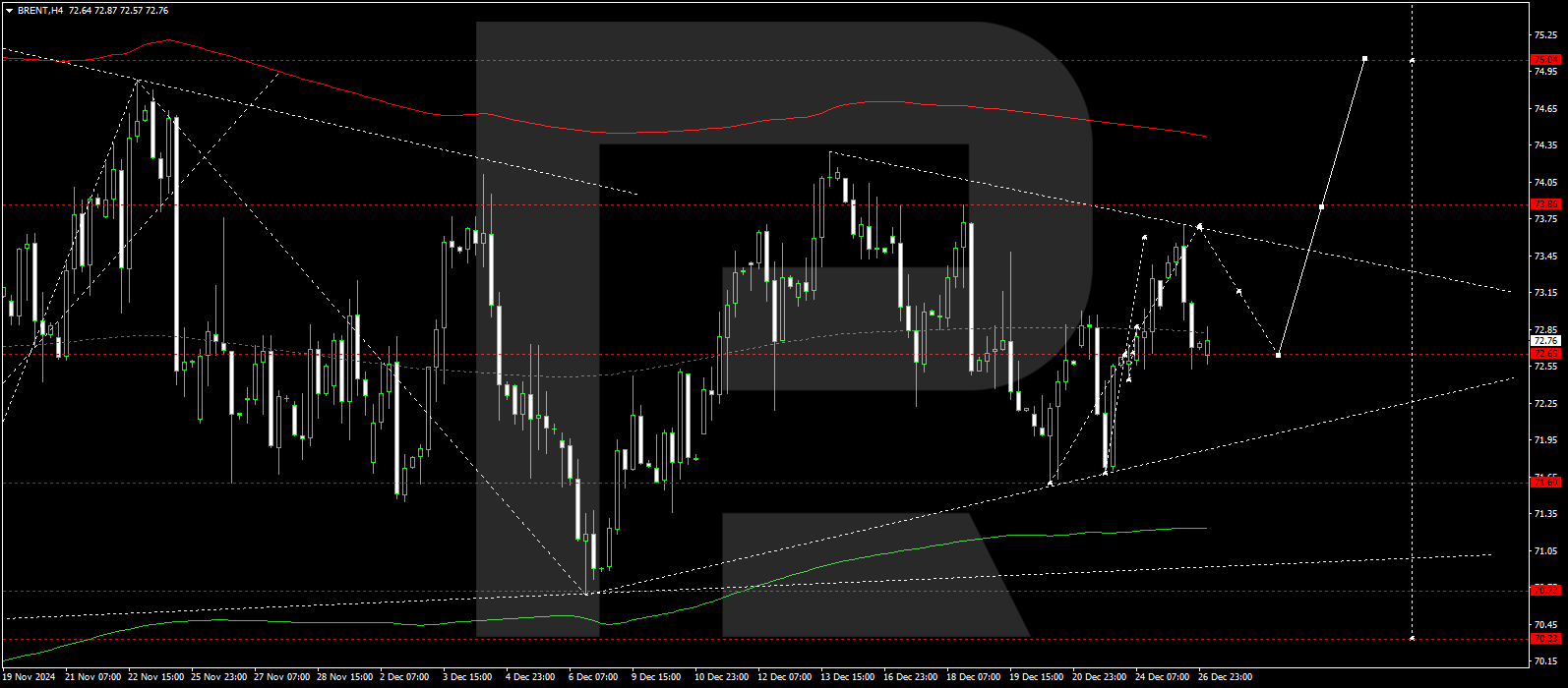 Brent technical analysis for 27 December 2024