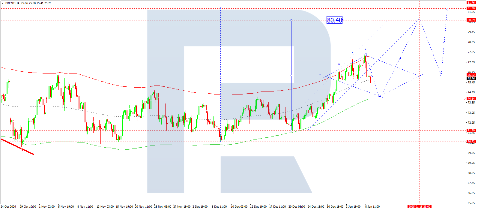 Brent technical analysis for 9 January 2025