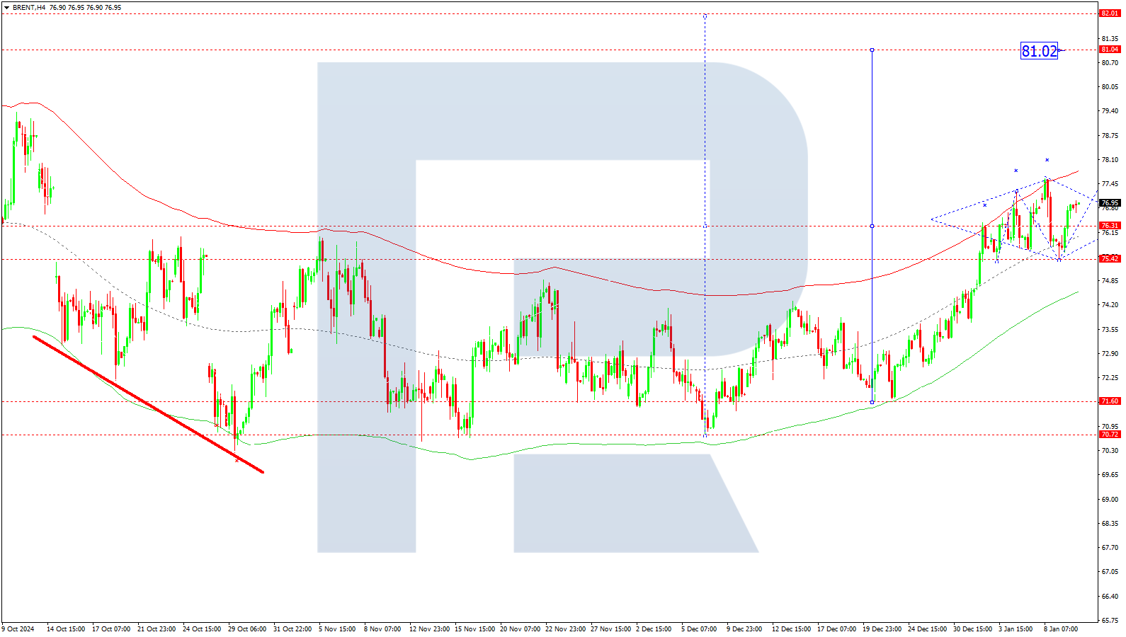 Brent technical analysis for 10 January 2025