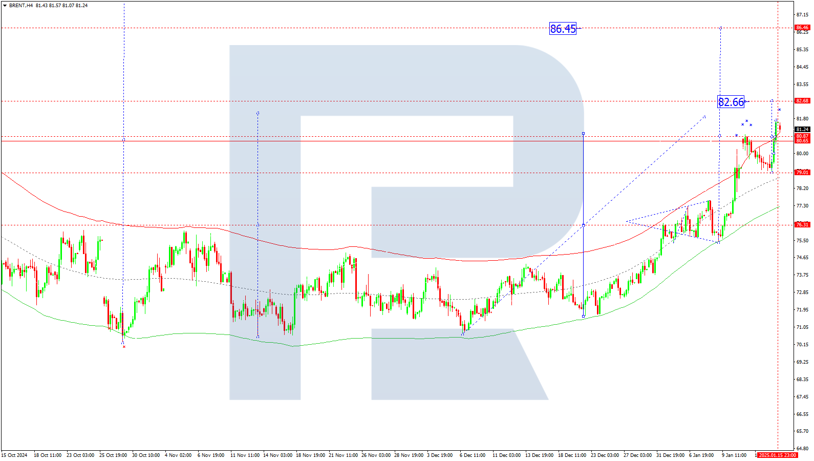 Brent technical analysis for 16 January 2025