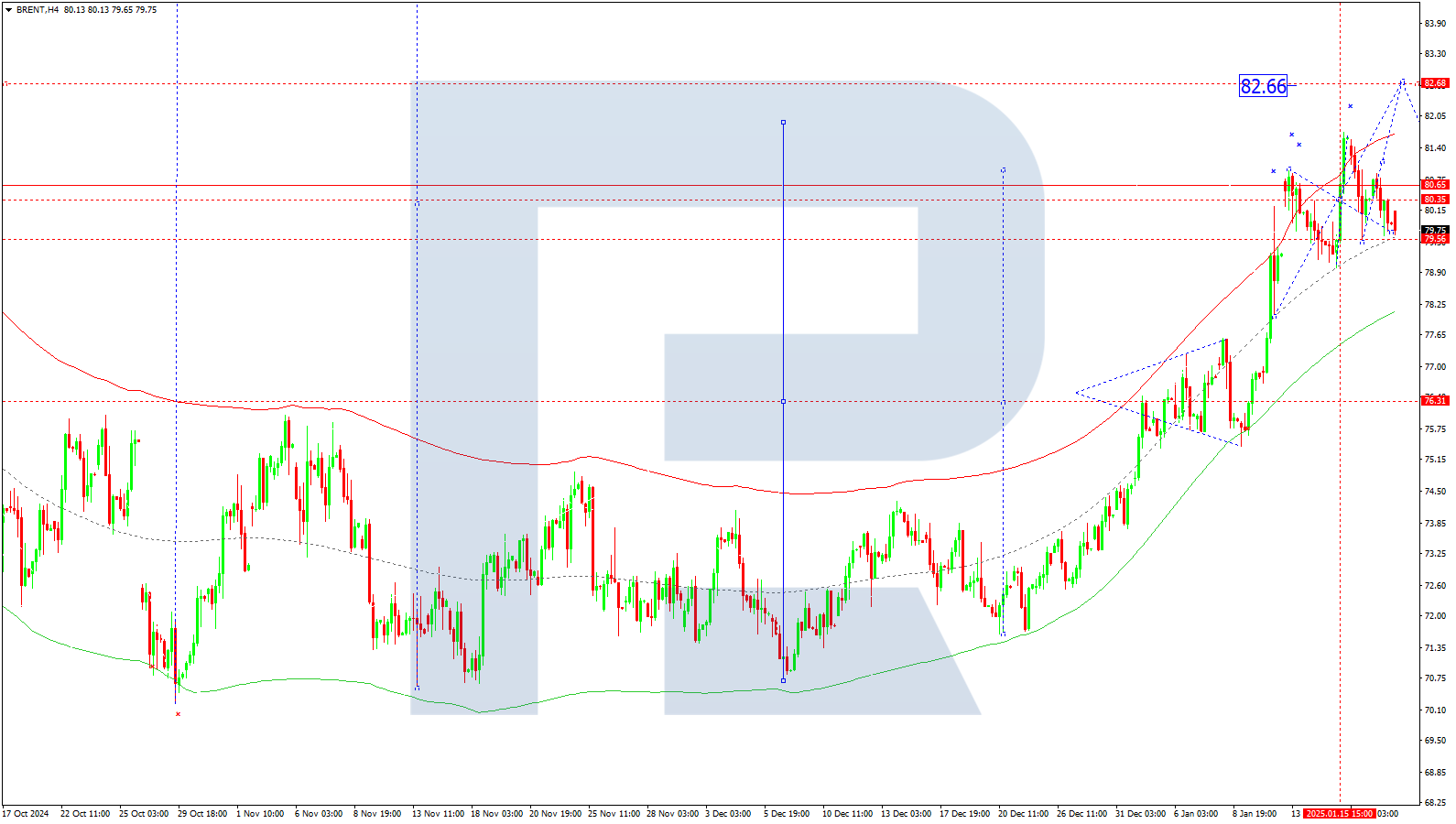 Brent technical analysis for 20 January 2025