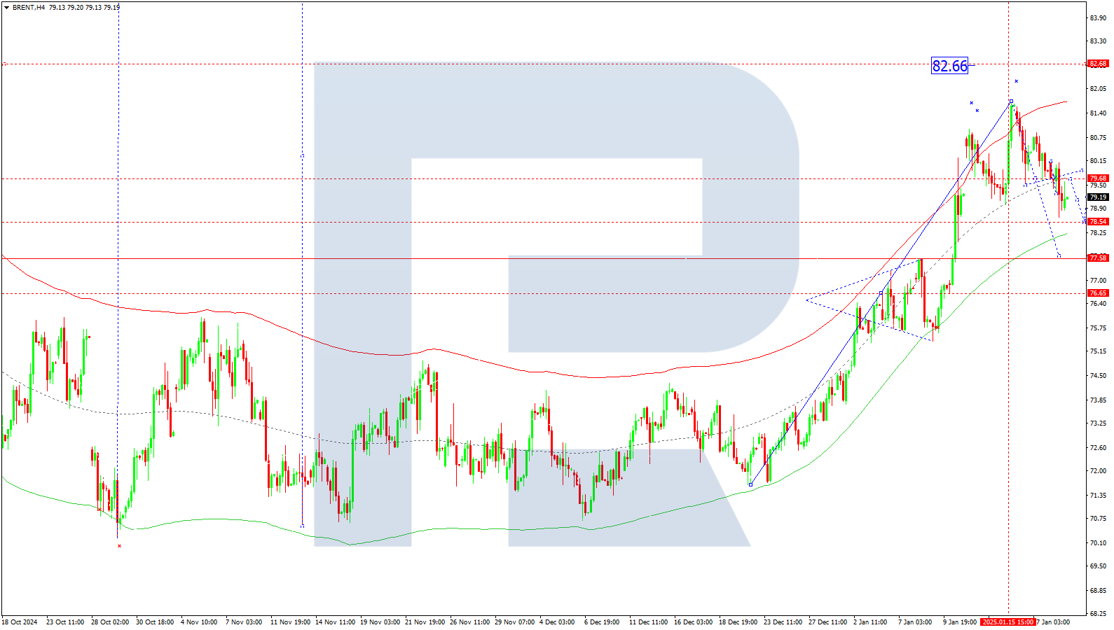 Brent technical analysis for 21 January 2025