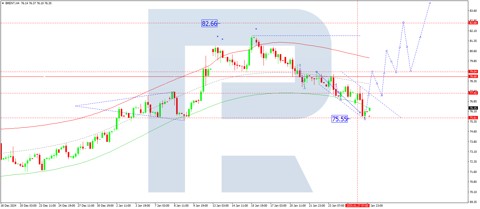 Brent technical analysis for 28 January 2025