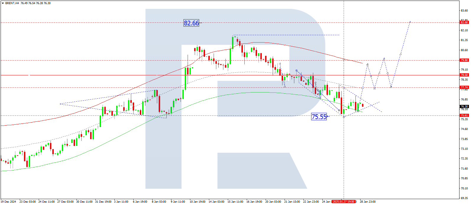 Brent technical analysis for 29 January 2025