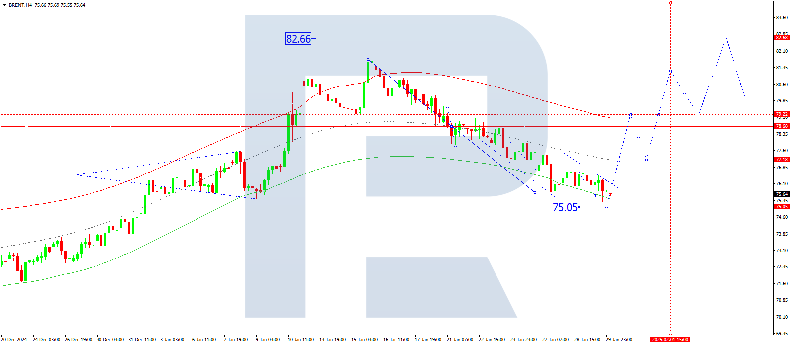 Brent technical analysis for 30 January 2025