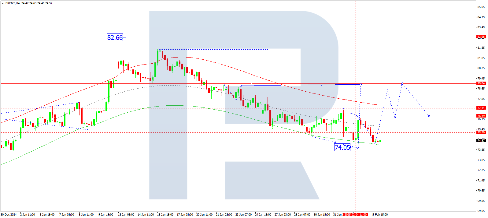 Brent technical analysis for 6 February 2025