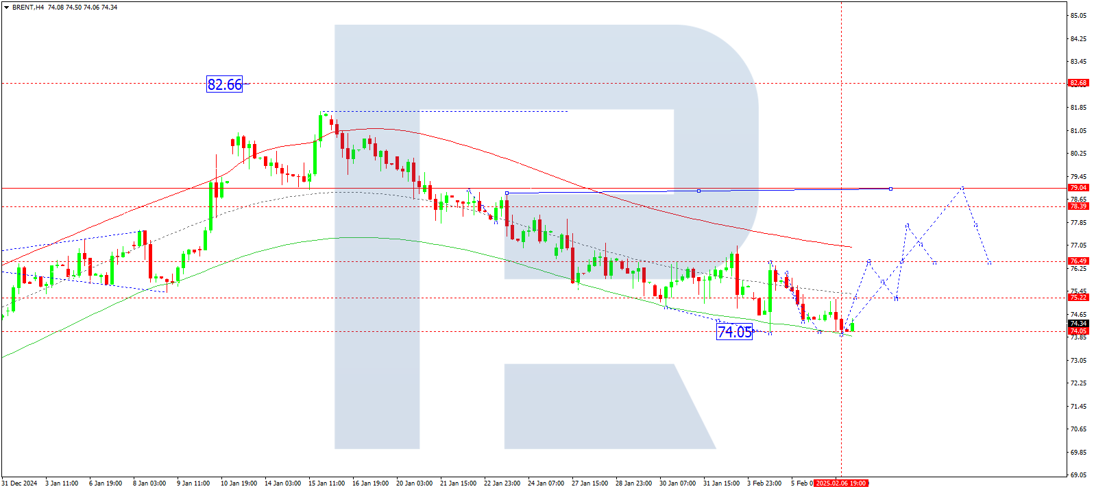 Brent technical analysis for 7 February 2025