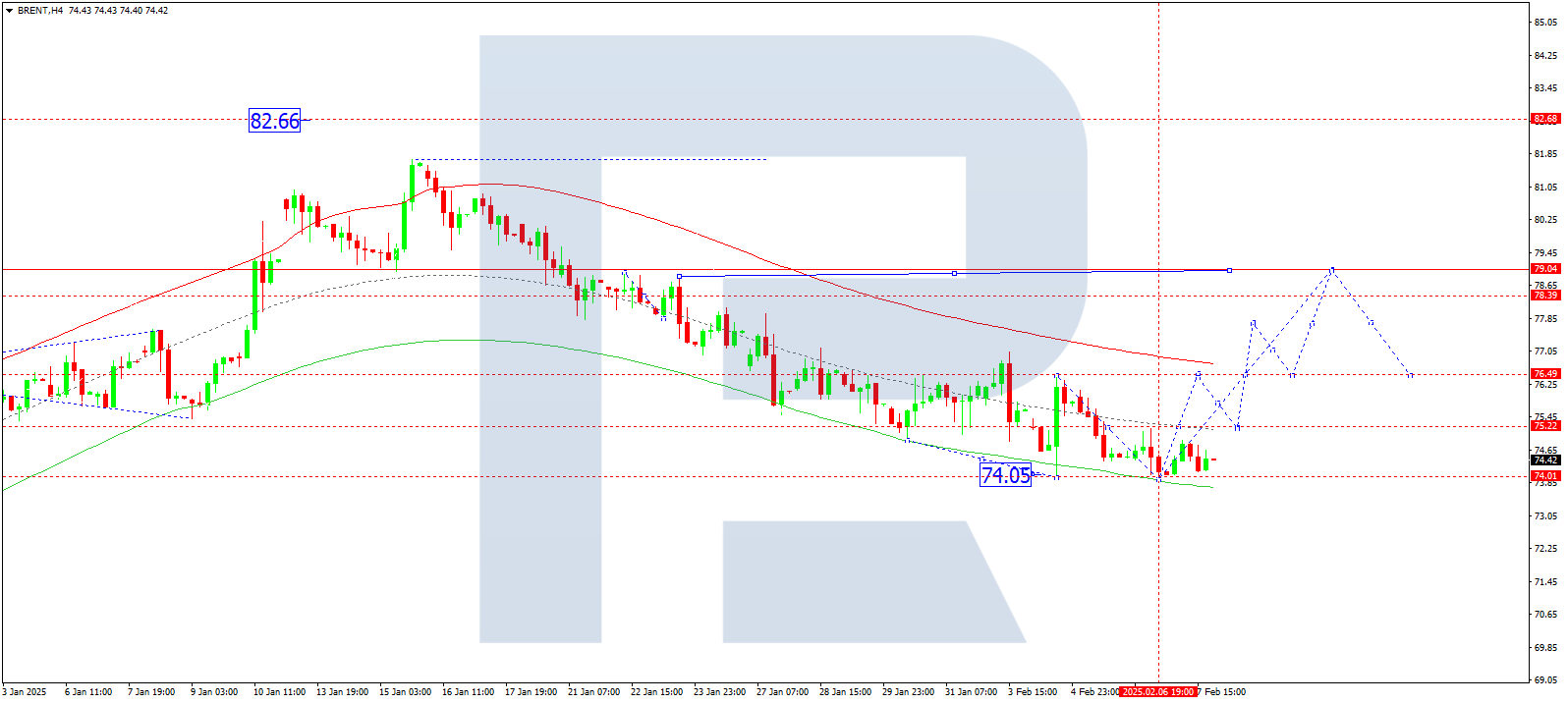 Brent technical analysis for 10 February 2025