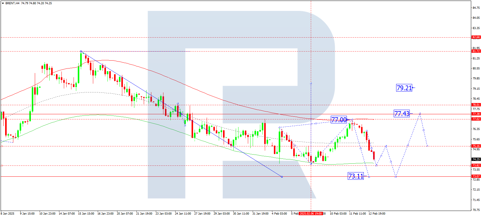 Brent technical analysis for 13 February 2025