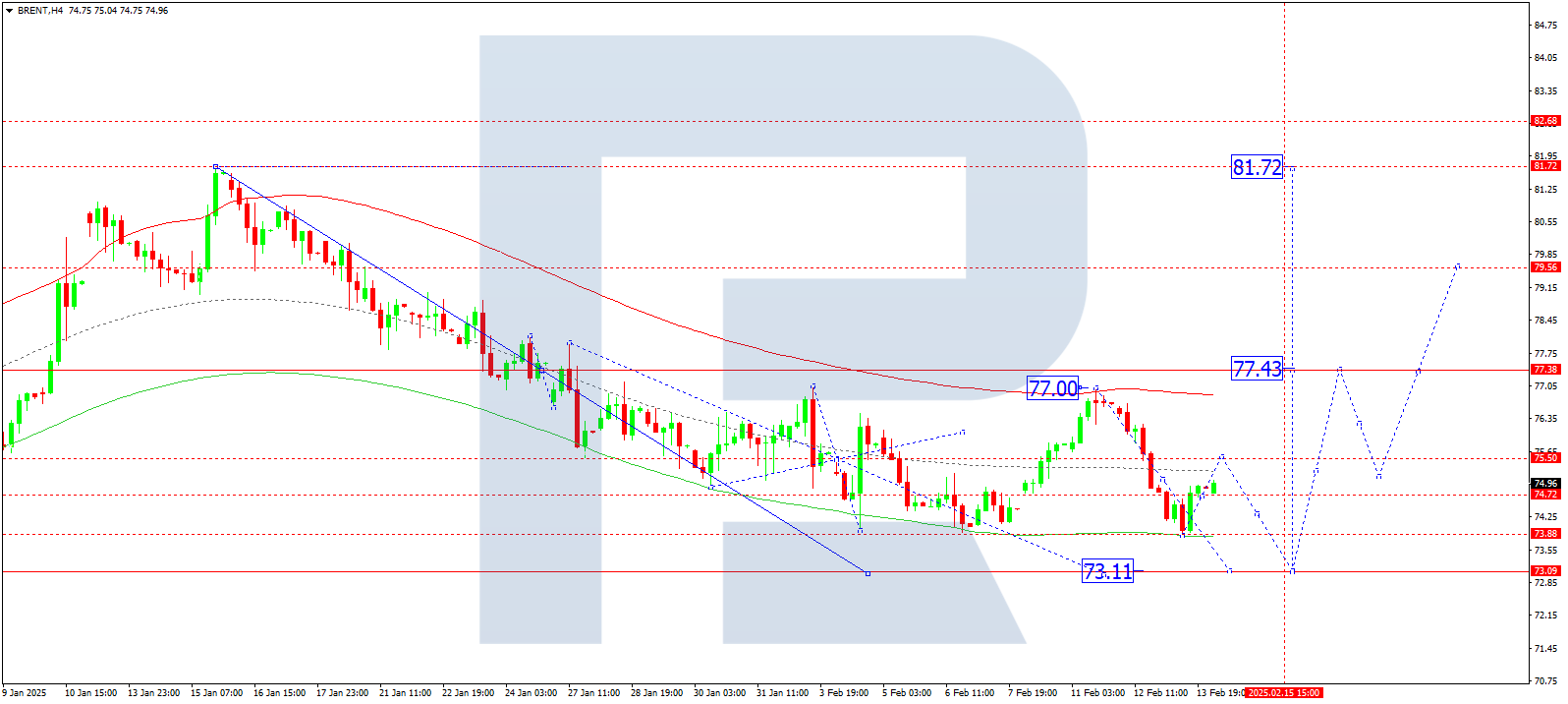Brent technical analysis for 14 February 2025