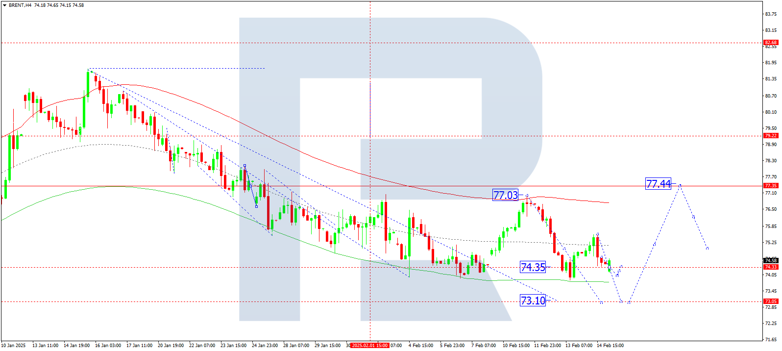 Brent technical analysis for 17 February 2025