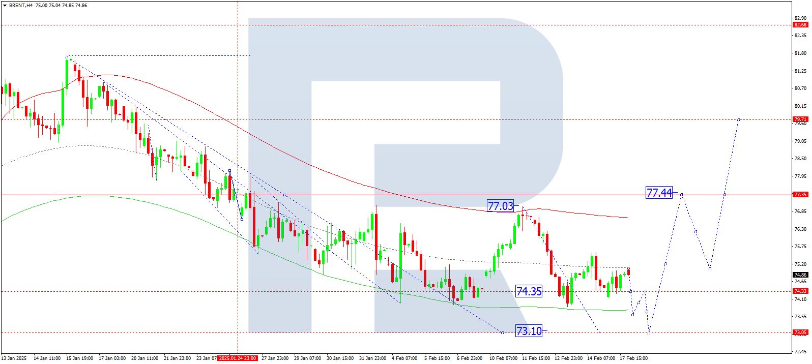 Brent technical analysis for 18 February 2025