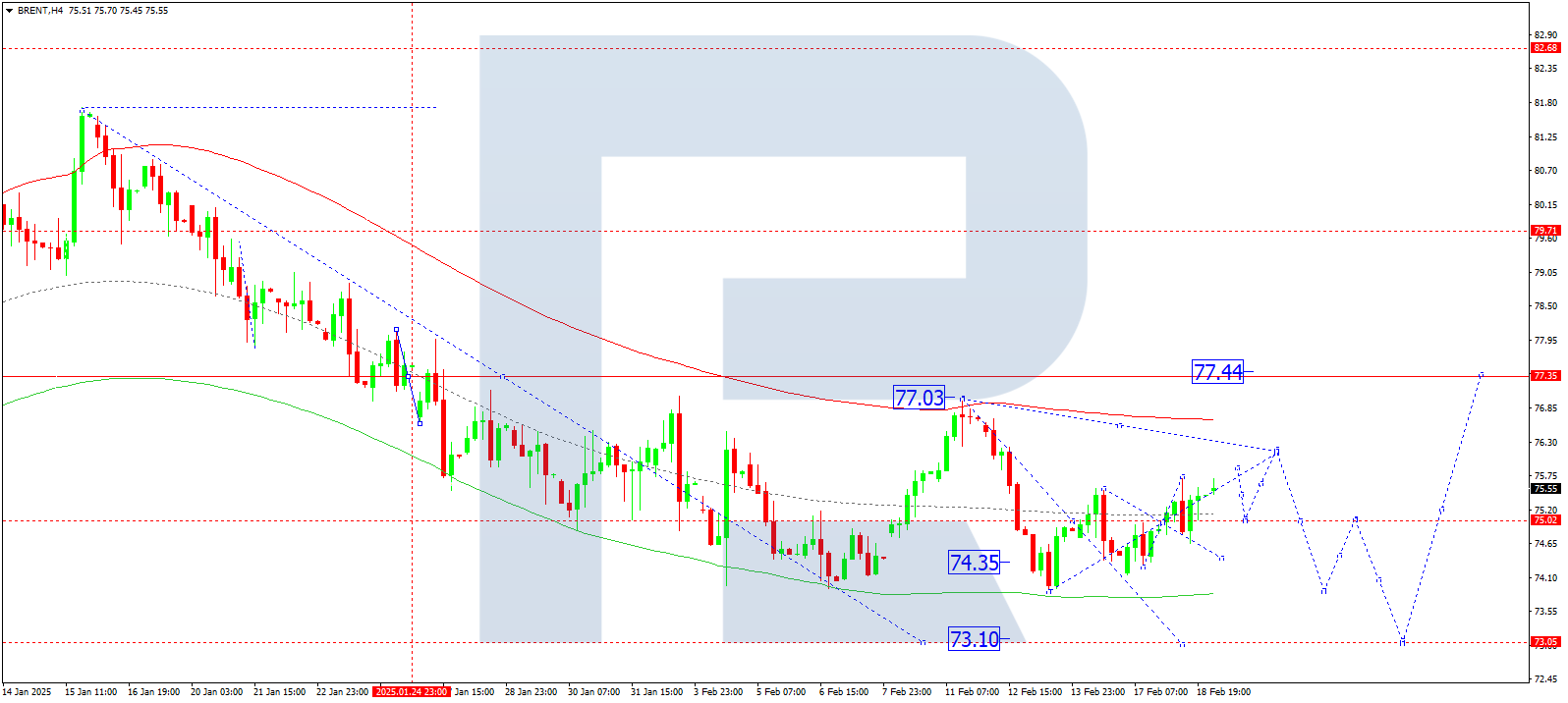 Brent technical analysis for 19 February 2025