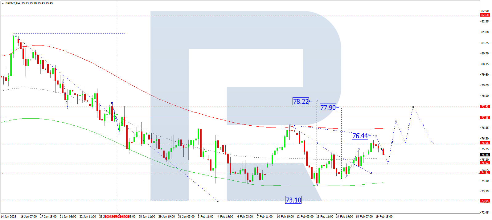 Brent technical analysis for 20 February 2025