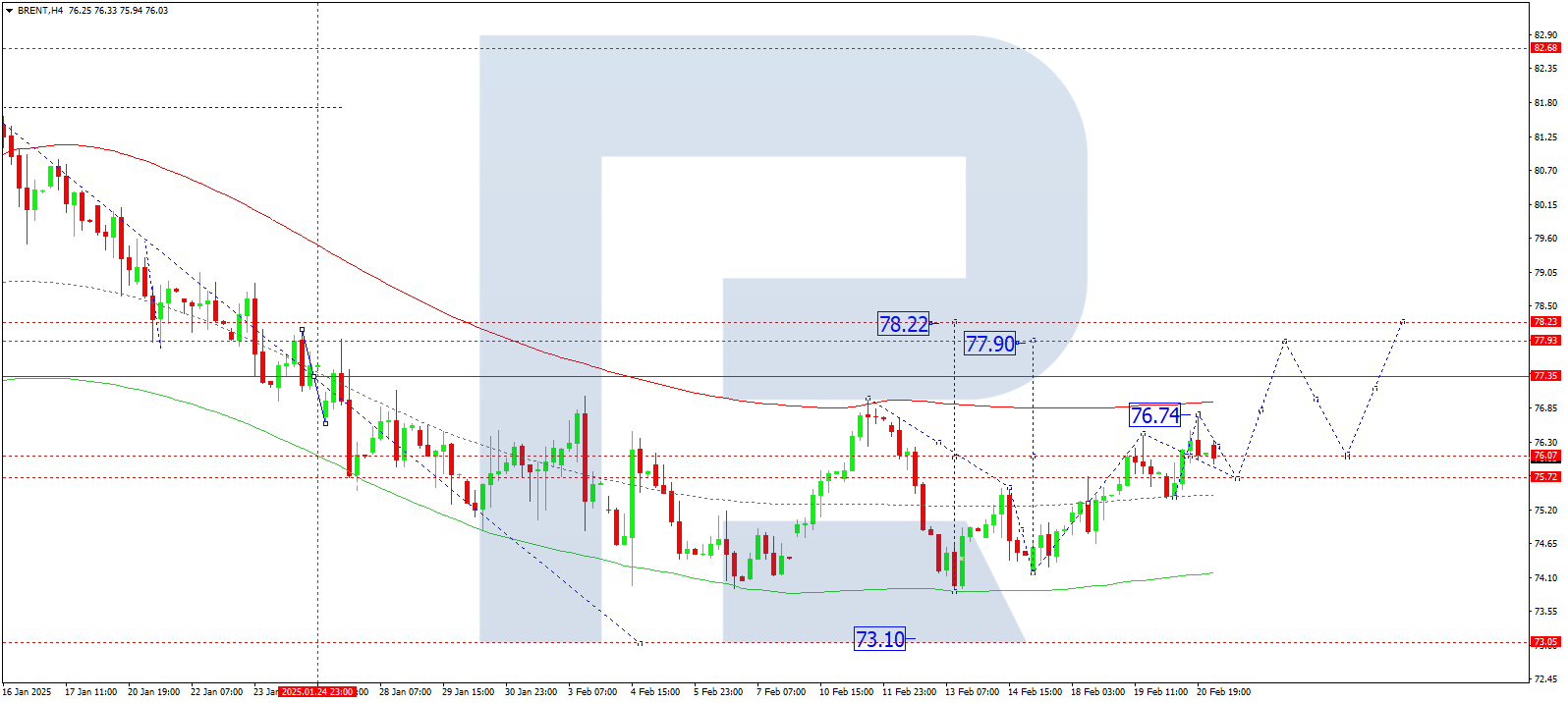 Brent technical analysis for 21 February 2025