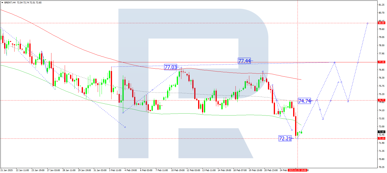 Brent technical analysis for 26 February 2025