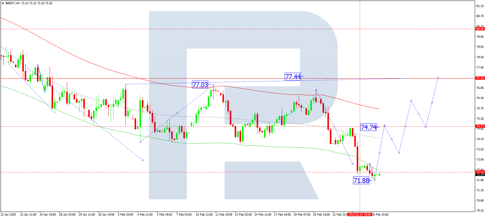 Brent technical analysis for 27 February 2025