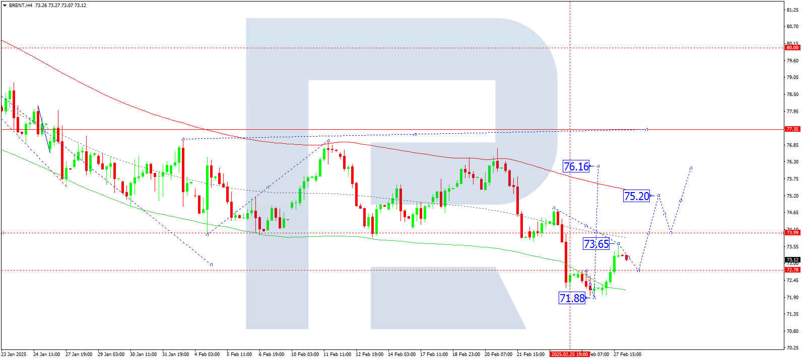 Brent technical analysis for 28 February 2025