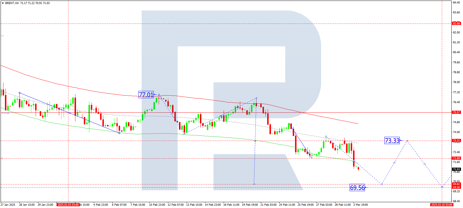 Brent technical analysis for 4 March 2025