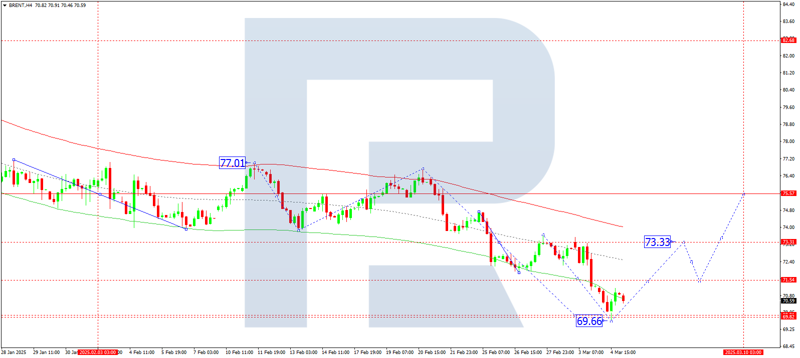 Brent technical analysis for 5 March 2025