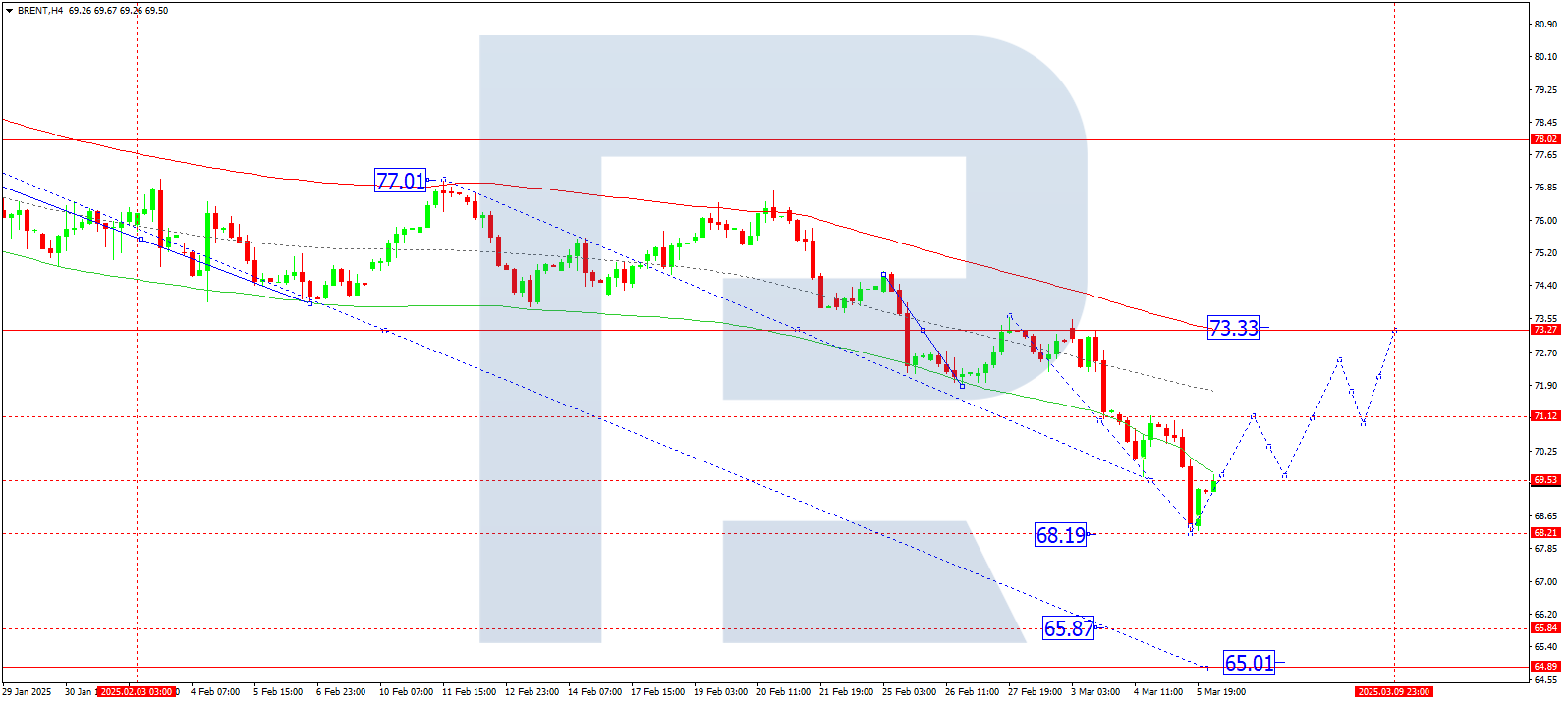 Brent technical analysis for 6 March 2025