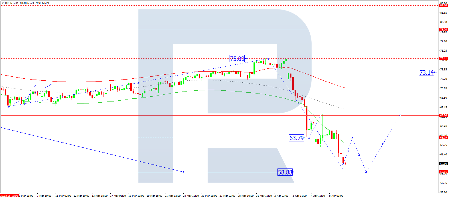 Brent technical analysis for 9 April 2025