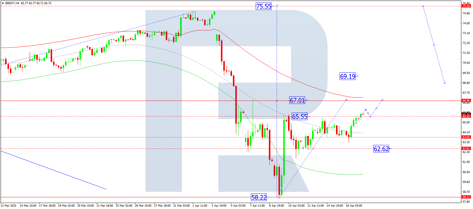 Brent technical analysis for 17 April 2025