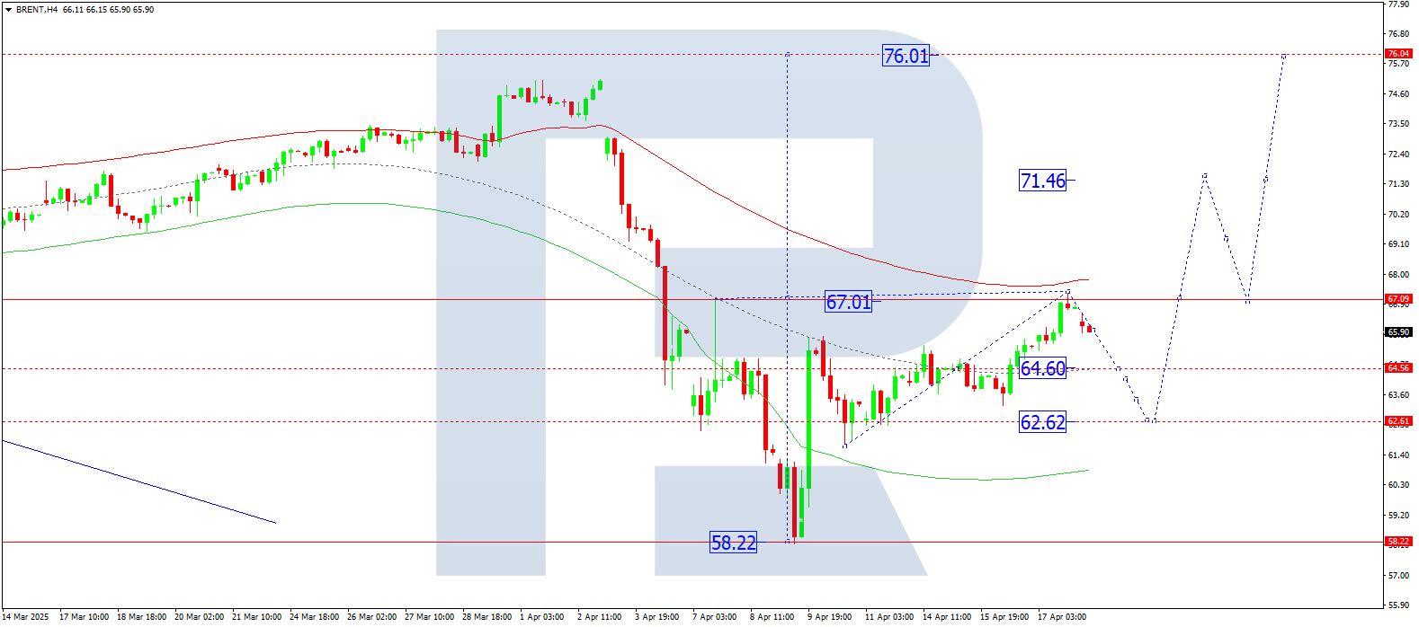 Brent technical analysis for 21 April 2025