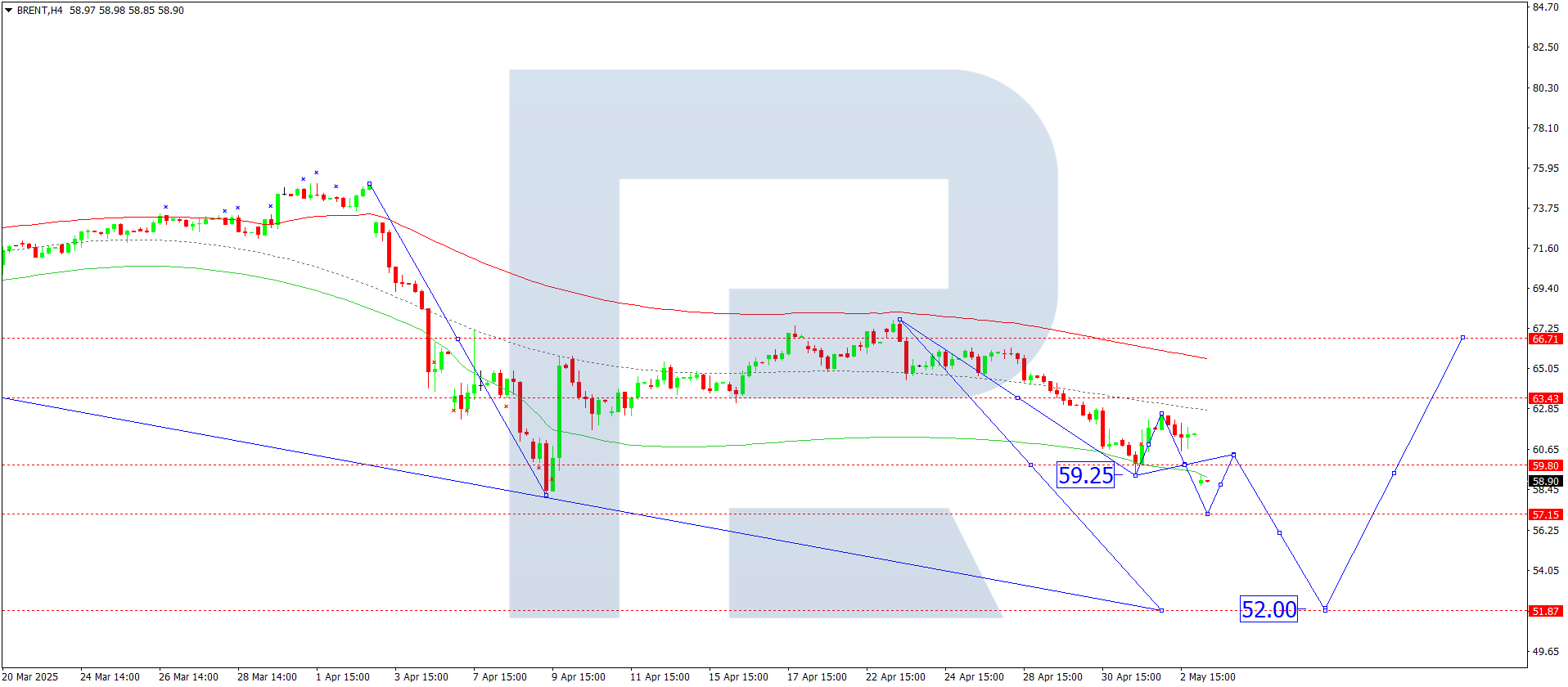 Brent technical analysis for 5 May 2025