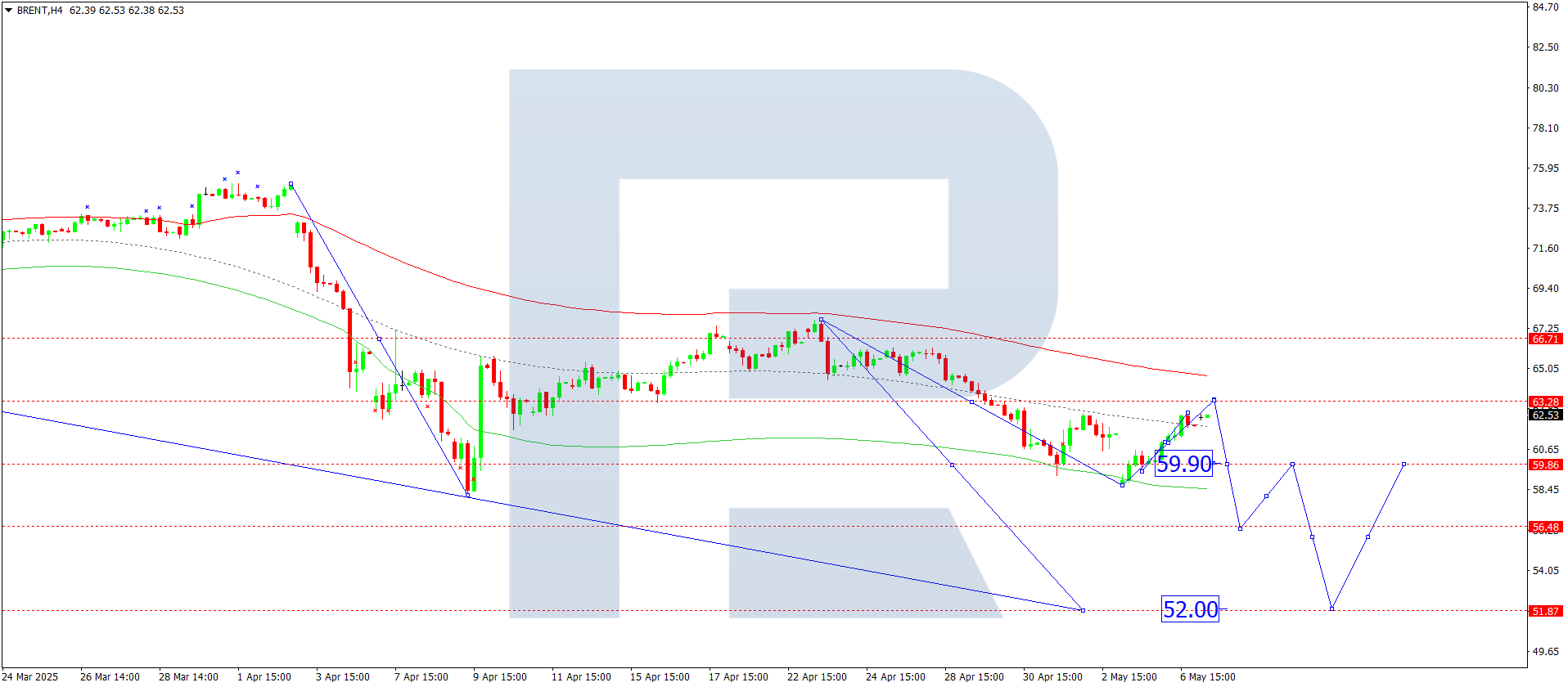 Brent technical analysis for 7 May 2025