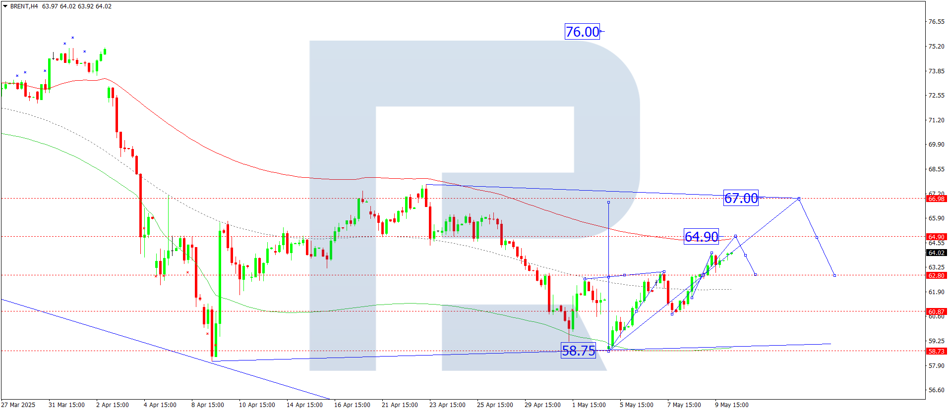 Brent technical analysis for 12 May 2025