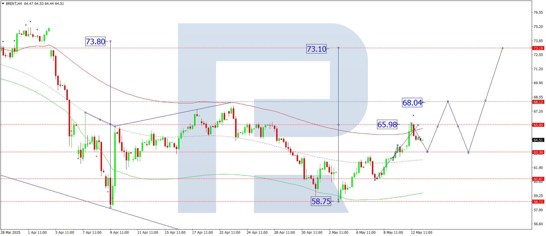 Brent technical analysis for 13 May 2025