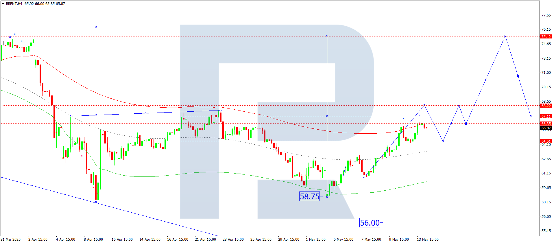 Brent technical analysis for 14 May 2025