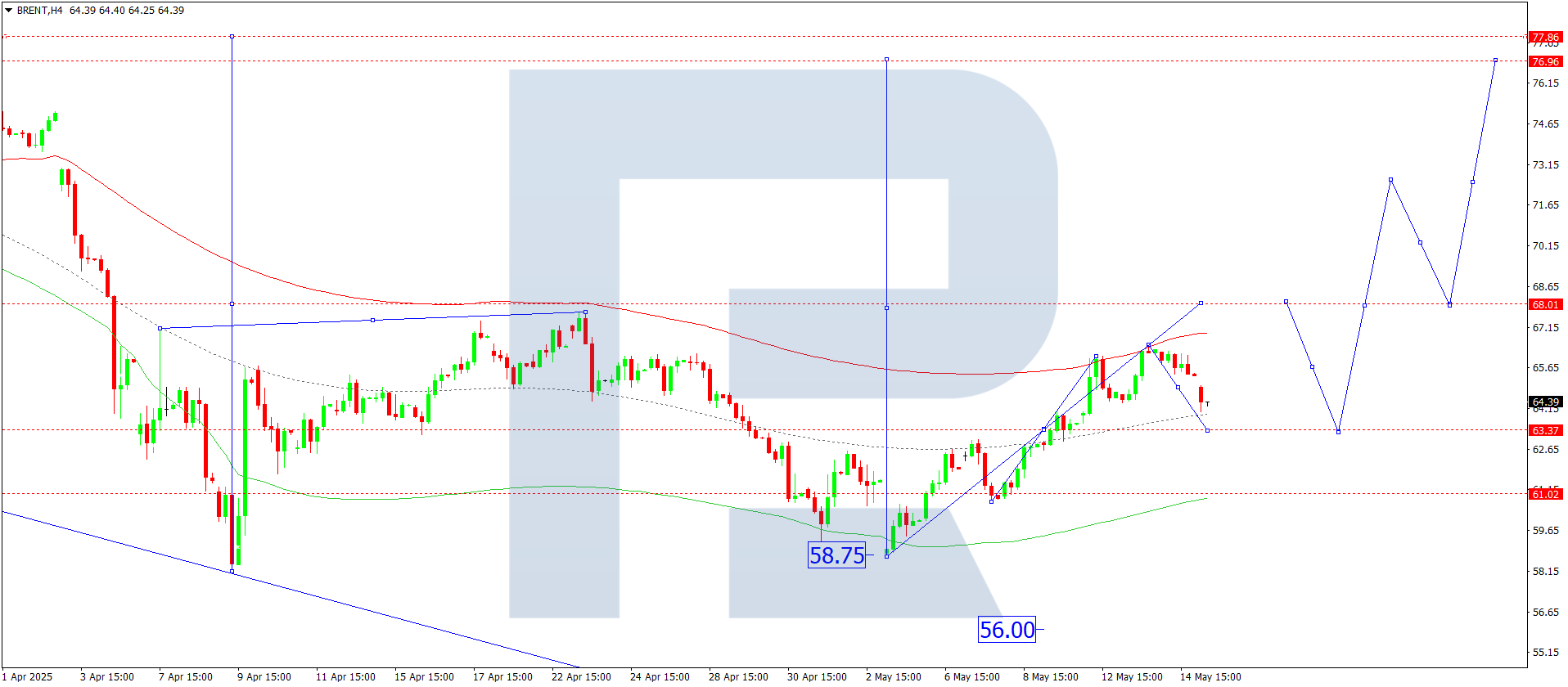 Brent technical analysis for 15 May 2025