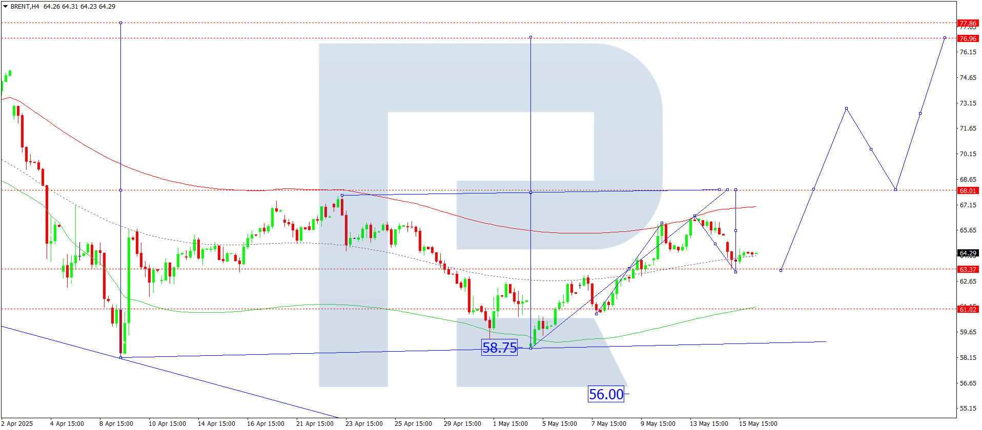 Brent technical analysis for 16 May 2025