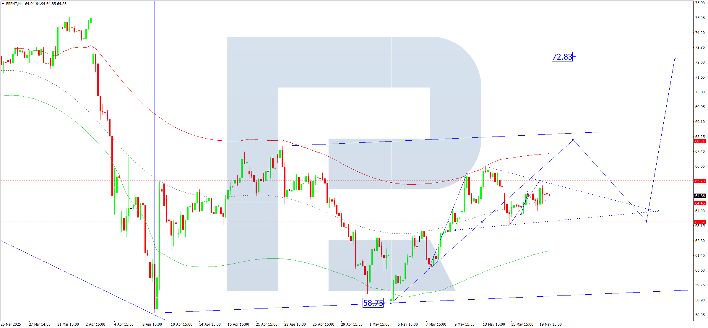Brent technical analysis for 20 May 2025