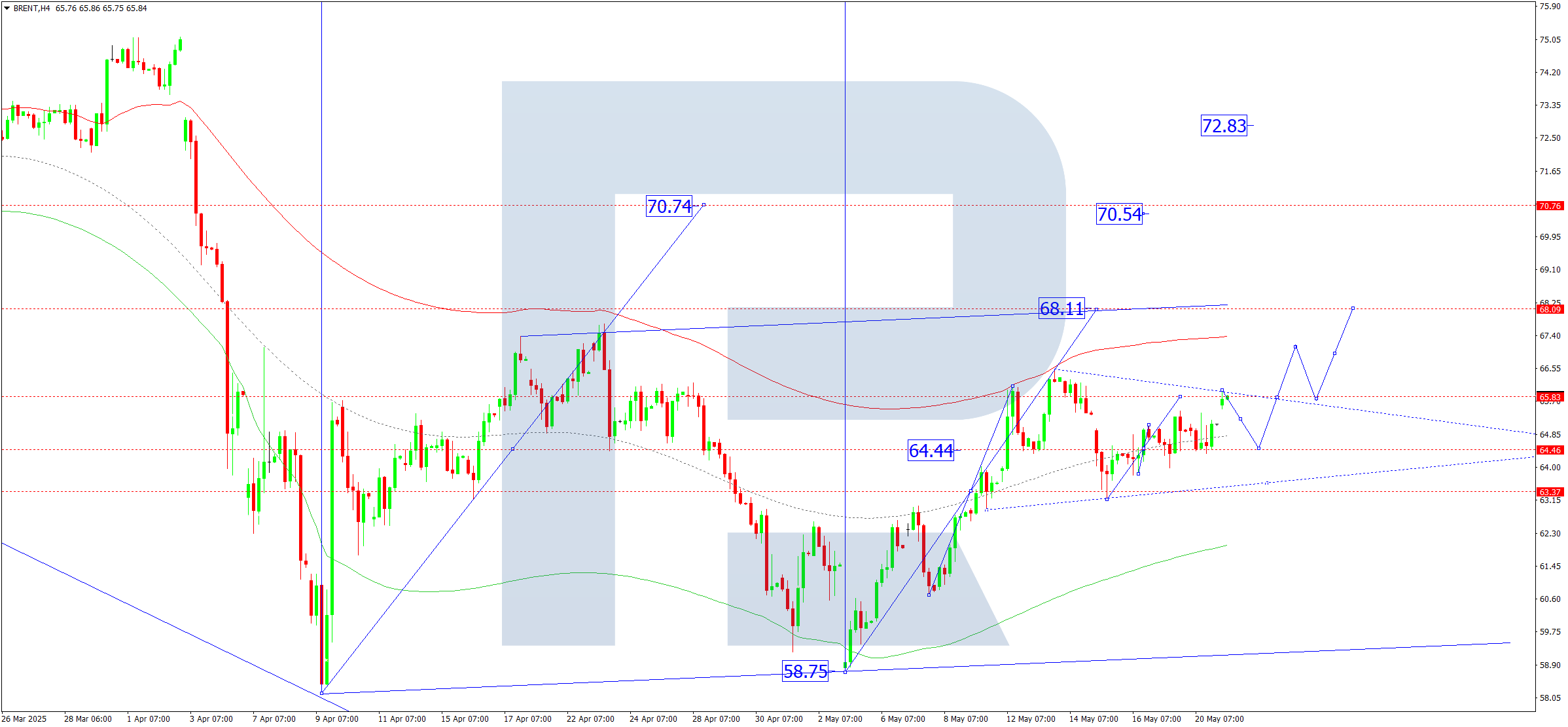 Brent technical analysis for 21 May 2025