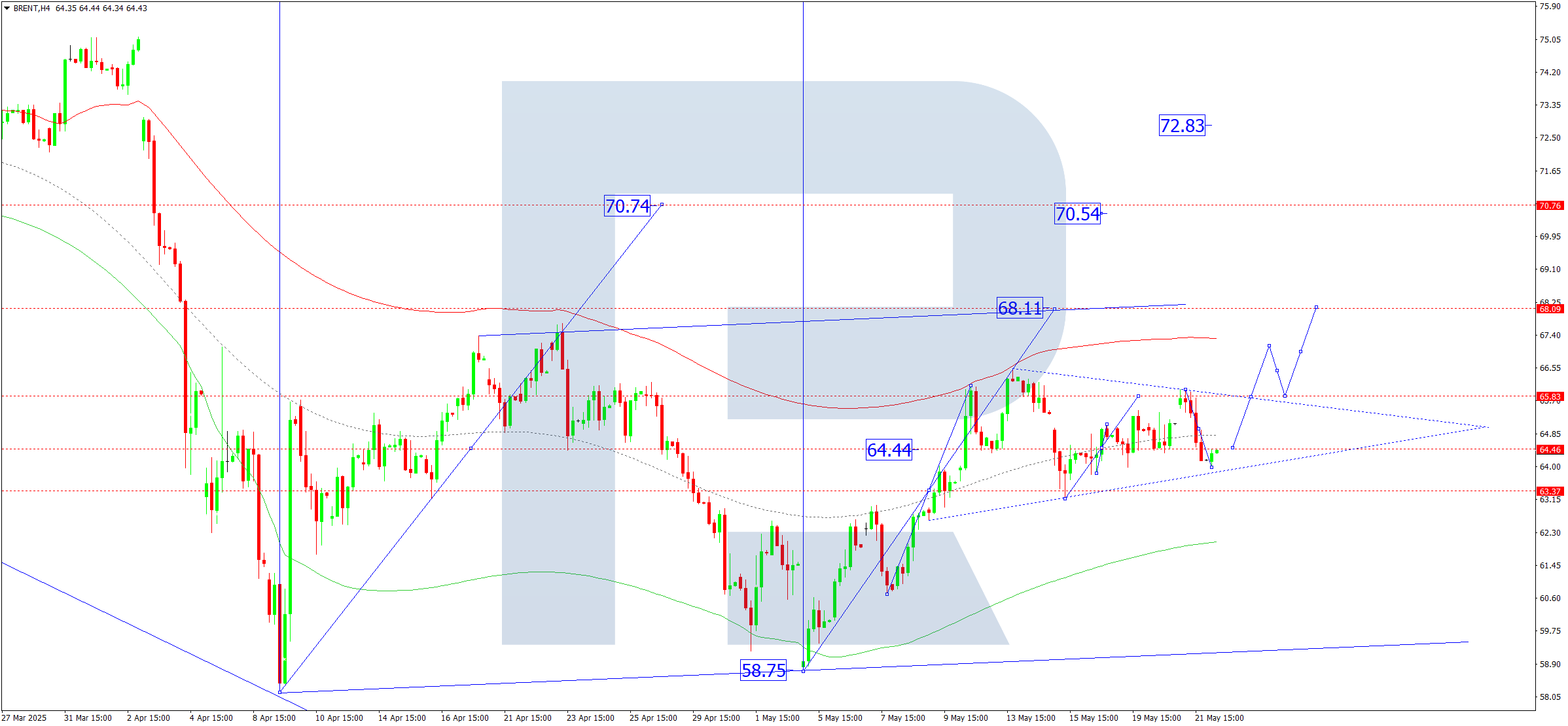 Brent technical analysis for 22 May 2025