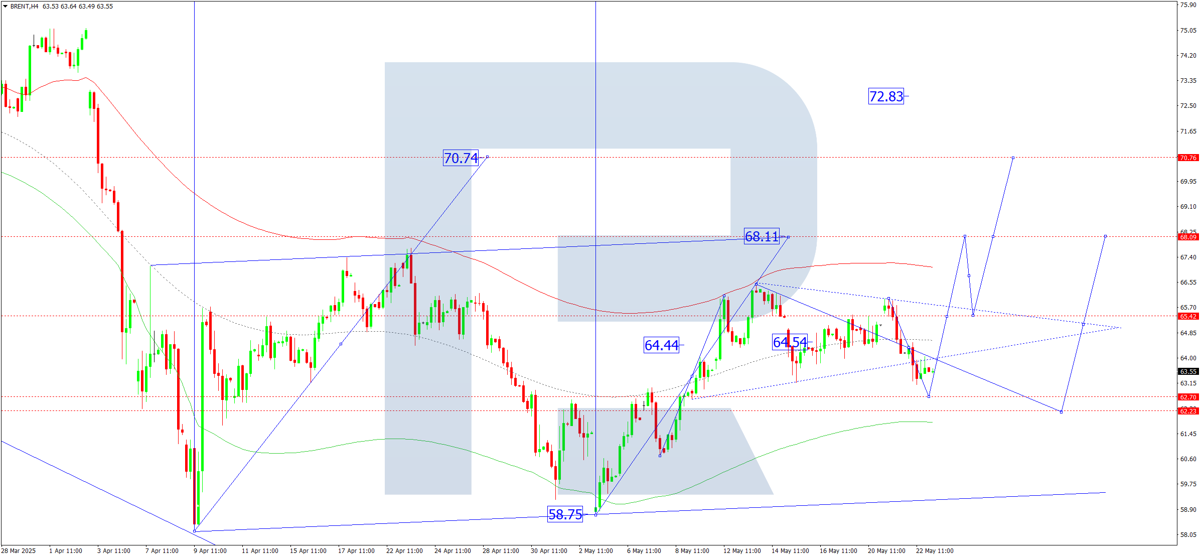 Brent technical analysis for 23 May 2025