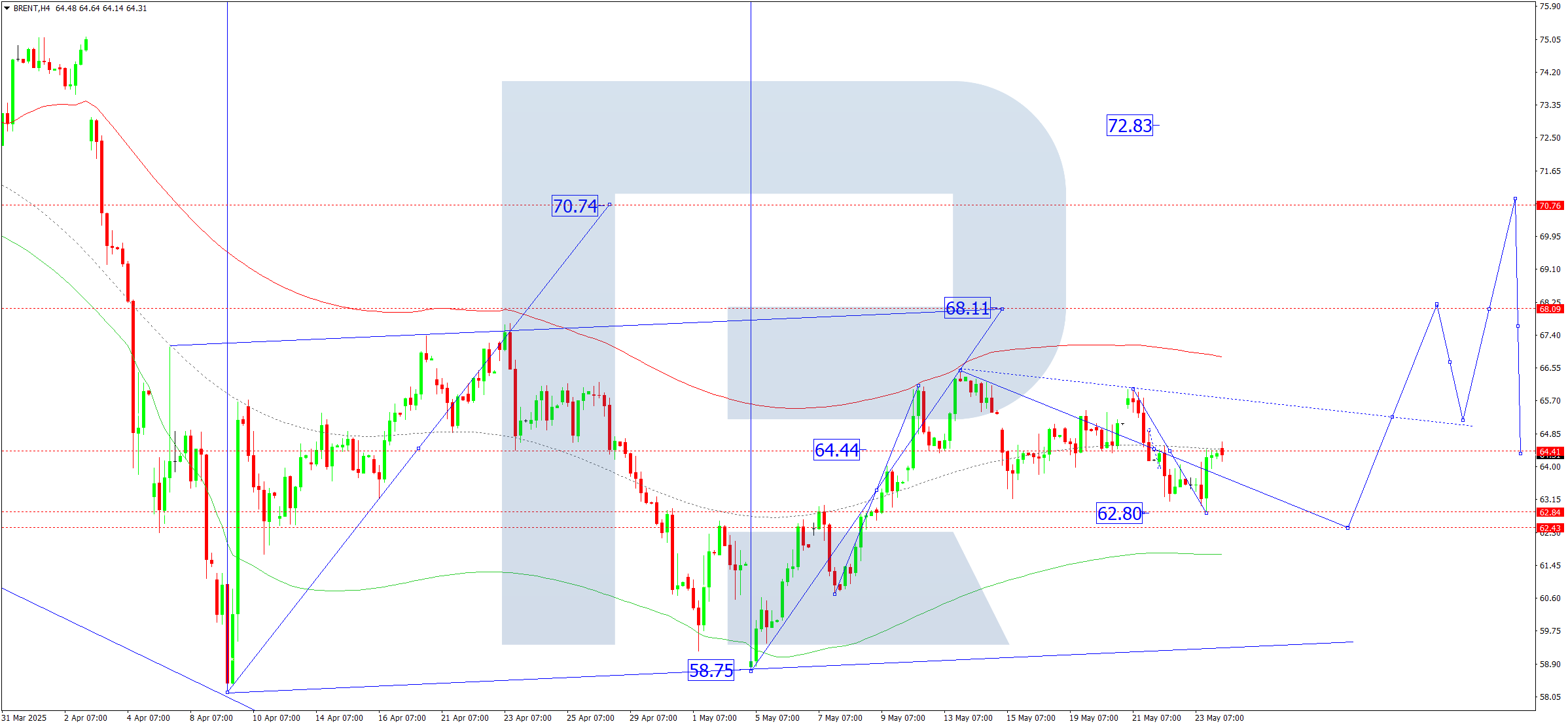 Brent technical analysis for 26 May 2025